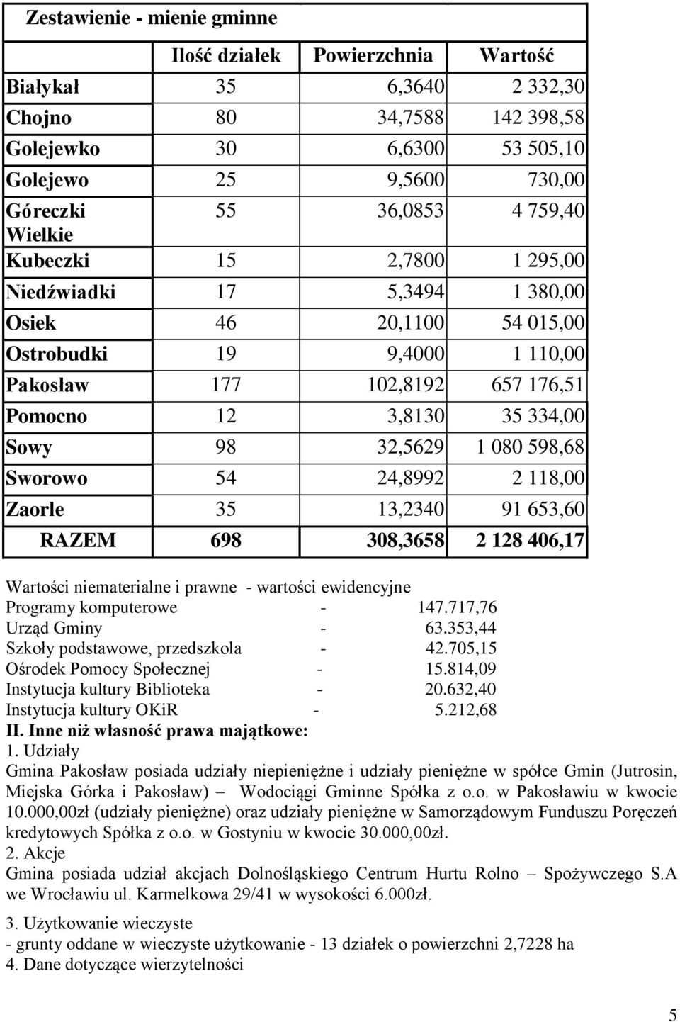 1 080 598,68 Sworowo 54 24,8992 2 118,00 Zaorle 35 13,2340 91 653,60 RAZEM 698 308,3658 2 128 406,17 Wartości niematerialne i prawne - wartości ewidencyjne Programy komputerowe - 147.
