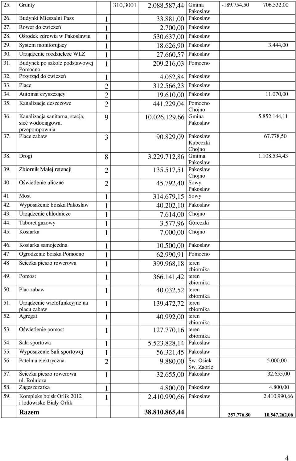 Automat czyszczący 2 19.610,00 11.070,00 35. Kanalizacje deszczowe 2 441.229,04 Pomocno 36. Kanalizacja sanitarna, stacja, sieć wodociągowa, przepompownia 9 10.026.129,66 Gmina 37. Place zabaw 3 90.