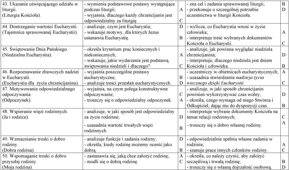 - wymienia podstawowe postawy występujące podczas liturgii; - wyjaśnia, dlaczego każdy chrześcijanin jest odpowiedzialny za liturgię.