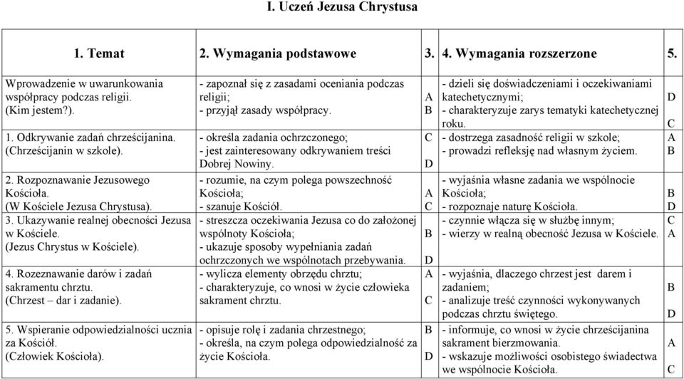 Rozeznawanie darów i zadań sakramentu chrztu. (hrzest dar i zadanie). 5. Wspieranie odpowiedzialności ucznia za Kościół. (złowiek Kościoła).