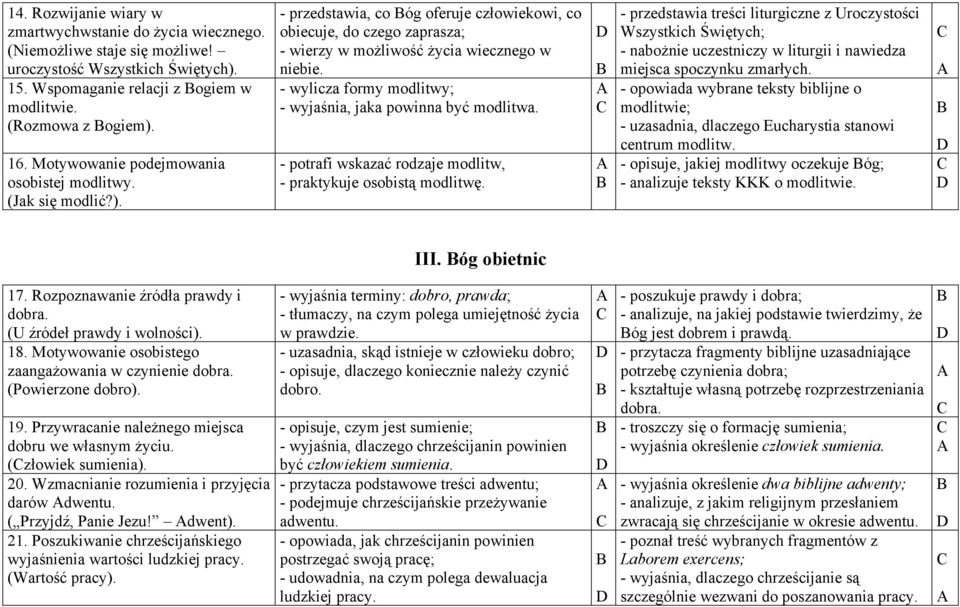 - wylicza formy modlitwy; - wyjaśnia, jaka powinna być modlitwa. - potrafi wskazać rodzaje modlitw, - praktykuje osobistą modlitwę.