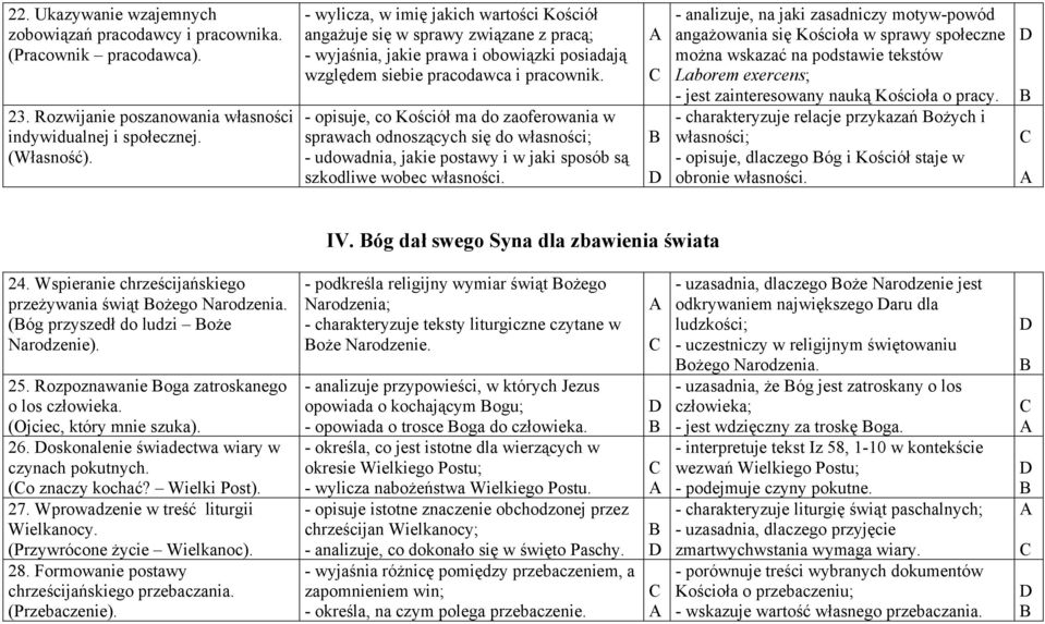 - opisuje, co Kościół ma do zaoferowania w sprawach odnoszących się do własności; - udowadnia, jakie postawy i w jaki sposób są szkodliwe wobec własności.