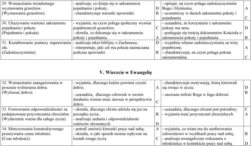 - wyjaśnia, na czym polega społeczny wymiar popełnionych grzechów; - określa, co dokonuje się w sakramencie pokuty i pojednania.