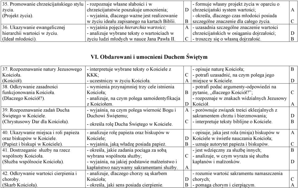 - wyjaśnia pojęcie hierarchia wartości; - analizuje wybrane teksty o wartościach w życiu ludzi młodych w nauce Jana Pawła II.