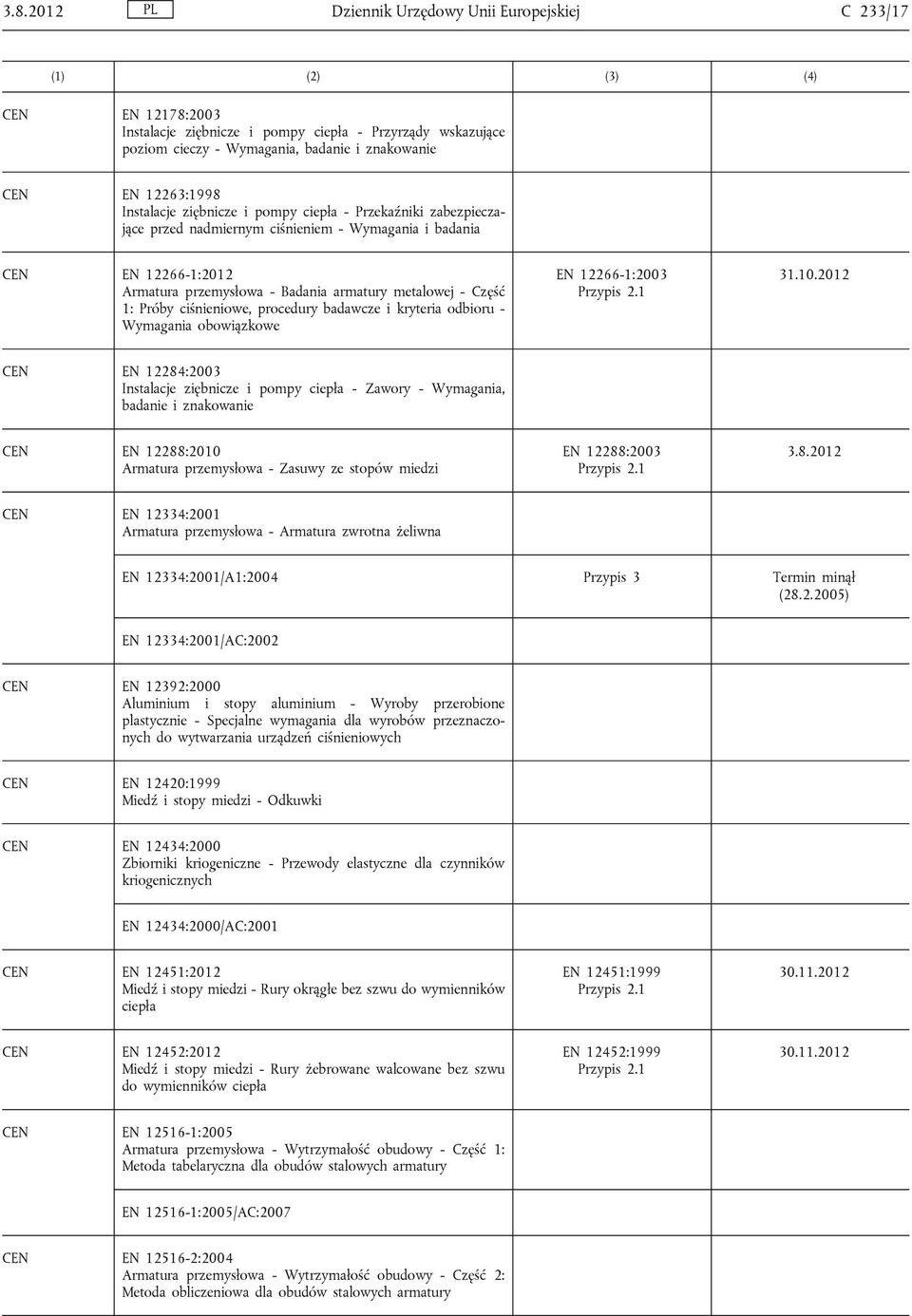 ciśnieniowe, procedury badawcze i kryteria odbioru - Wymagania obowiązkowe EN 12266-1:2003 31.10.