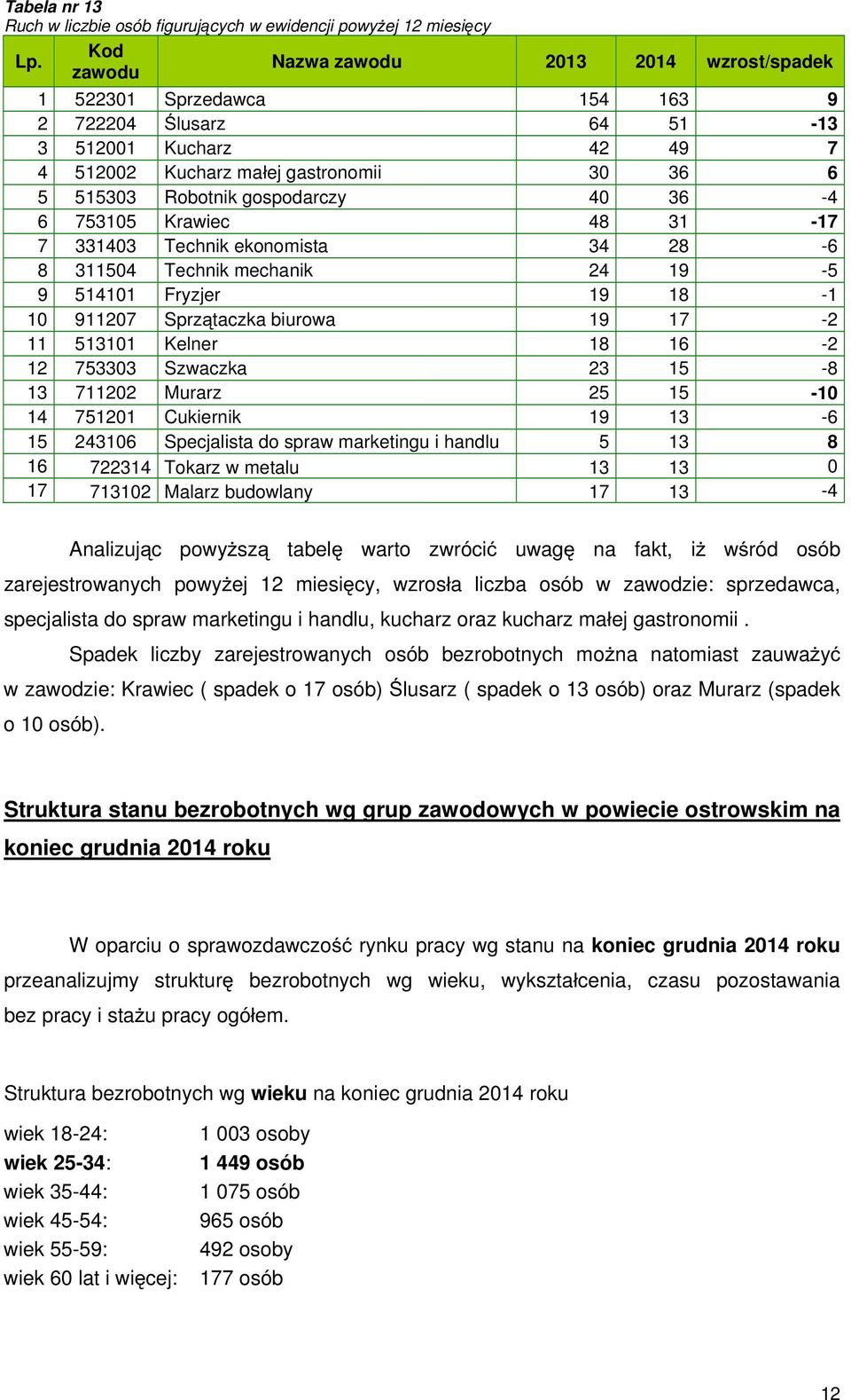 36-4 6 753105 Krawiec 48 31-17 7 331403 Technik ekonomista 34 28-6 8 311504 Technik mechanik 24 19-5 9 514101 Fryzjer 19 18-1 10 911207 Sprz taczka biurowa 19 17-2 11 513101 Kelner 18 16-2 12 753303