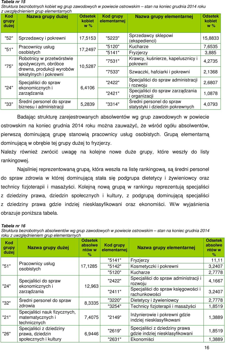 17,2497 osobistych "5141" Fryzjerzy 3,885 "75" Robotnicy w przetwórstwie Krawcy, ku nierze, kapelusznicy i "7531" 4,2735 spo ywczym, obróbce pokrewni 10,5287 drewna, produkcji wyrobów "7533"