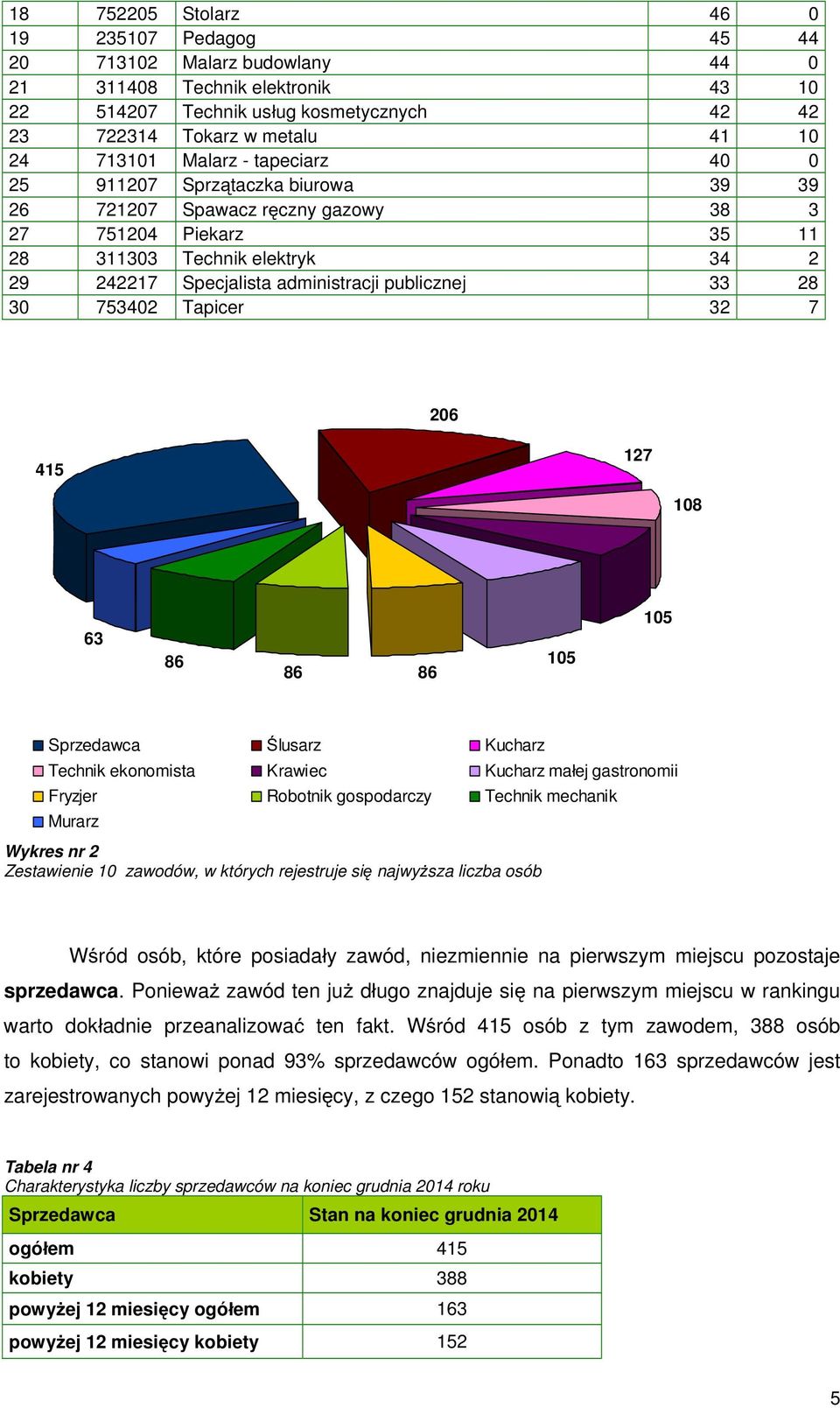 33 28 30 753402 Tapicer 32 7 206 415 127 108 63 86 86 86 105 105 Sprzedawca lusarz Kucharz Technik ekonomista Krawiec Kucharz ma ej gastronomii Fryzjer Robotnik gospodarczy Technik mechanik Murarz