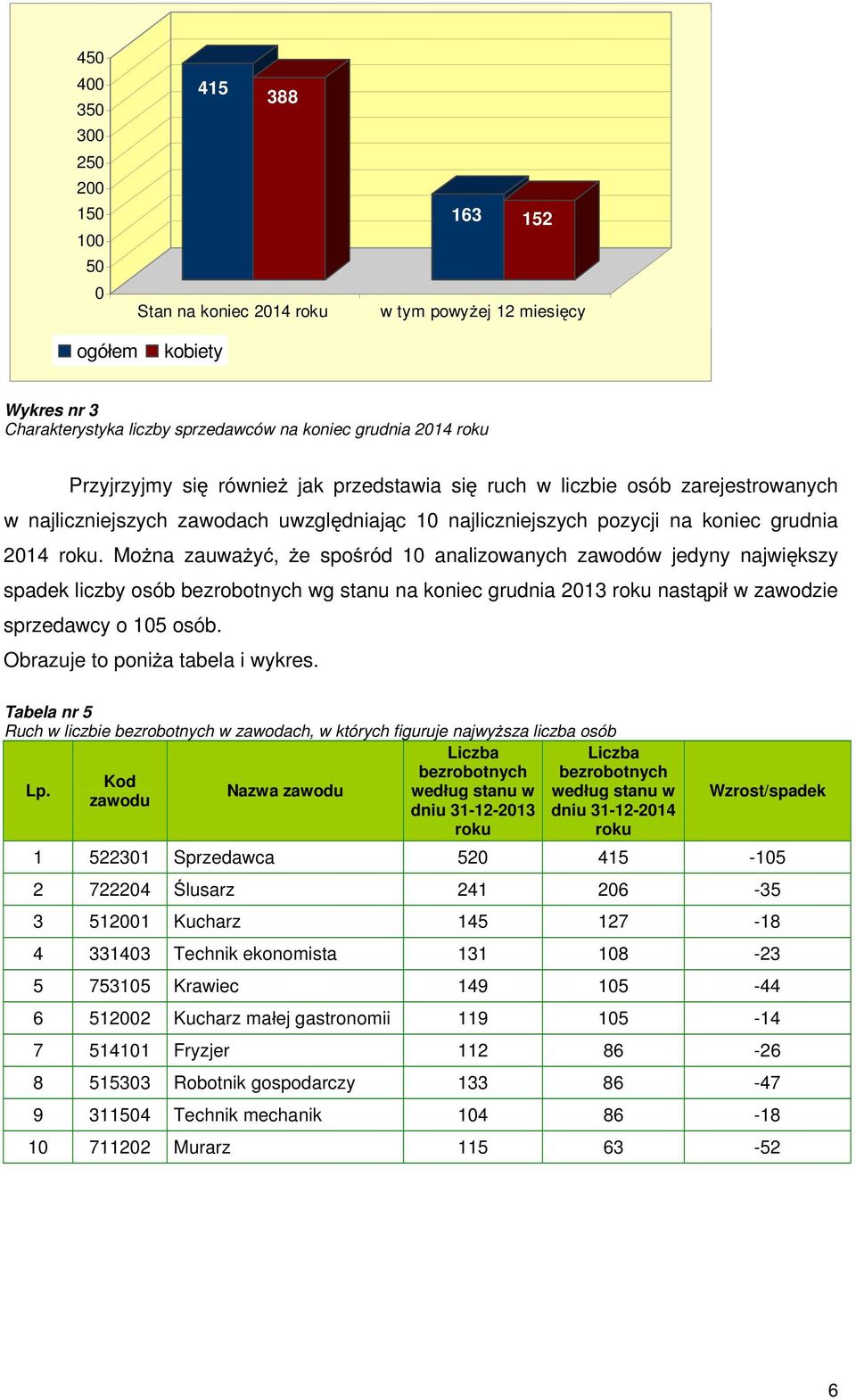 Mo na zauwa y, e spo ród 10 analizowanych zawodów jedyny najwi kszy spadek liczby osób bezrobotnych wg stanu na koniec grudnia 2013 roku nast pi w zawodzie sprzedawcy o 105 osób.