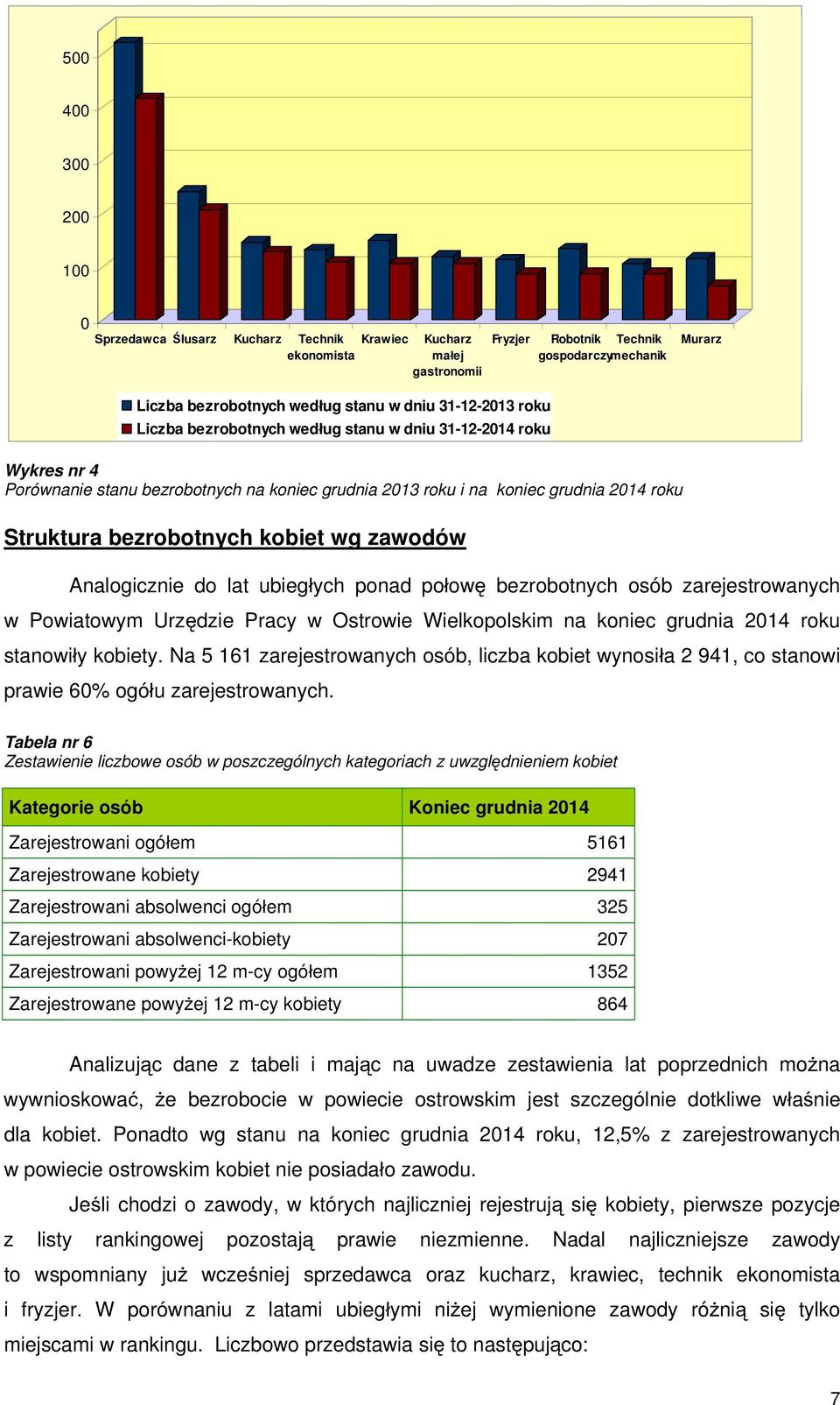 kobiet wg zawodów Analogicznie do lat ubieg ych ponad po ow bezrobotnych osób zarejestrowanych w Powiatowym Urz dzie Pracy w Ostrowie Wielkopolskim na koniec grudnia 2014 roku stanowi y kobiety.