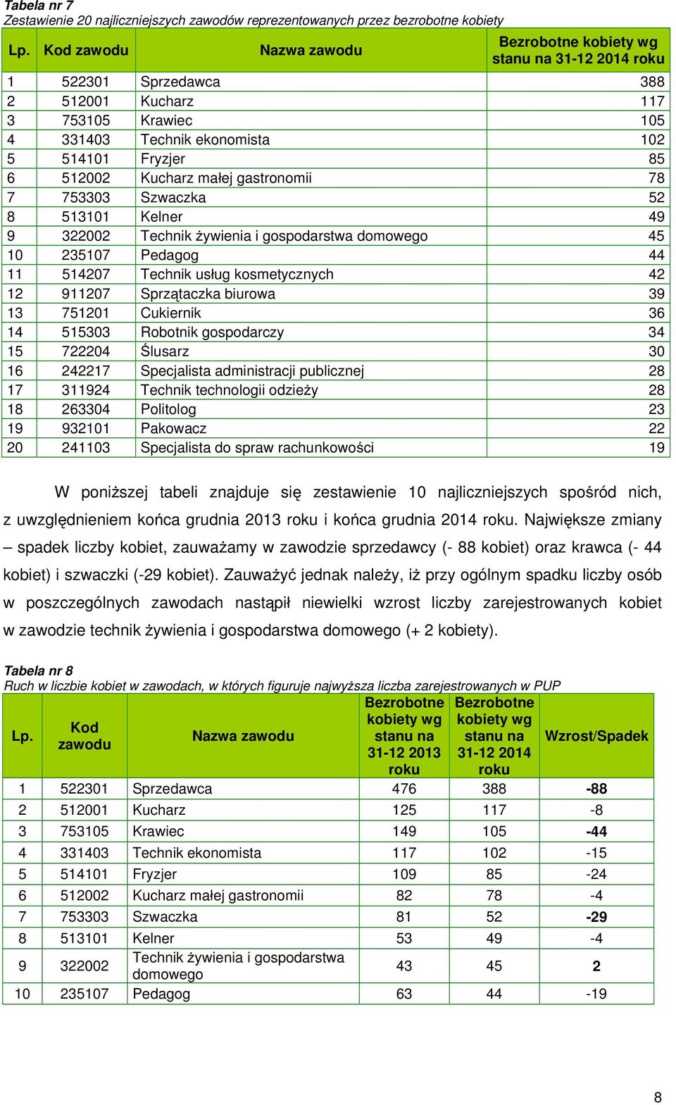 Kucharz ma ej gastronomii 78 7 753303 Szwaczka 52 8 513101 Kelner 49 9 322002 Technik ywienia i gospodarstwa domowego 45 10 235107 Pedagog 44 11 514207 Technik us ug kosmetycznych 42 12 911207 Sprz