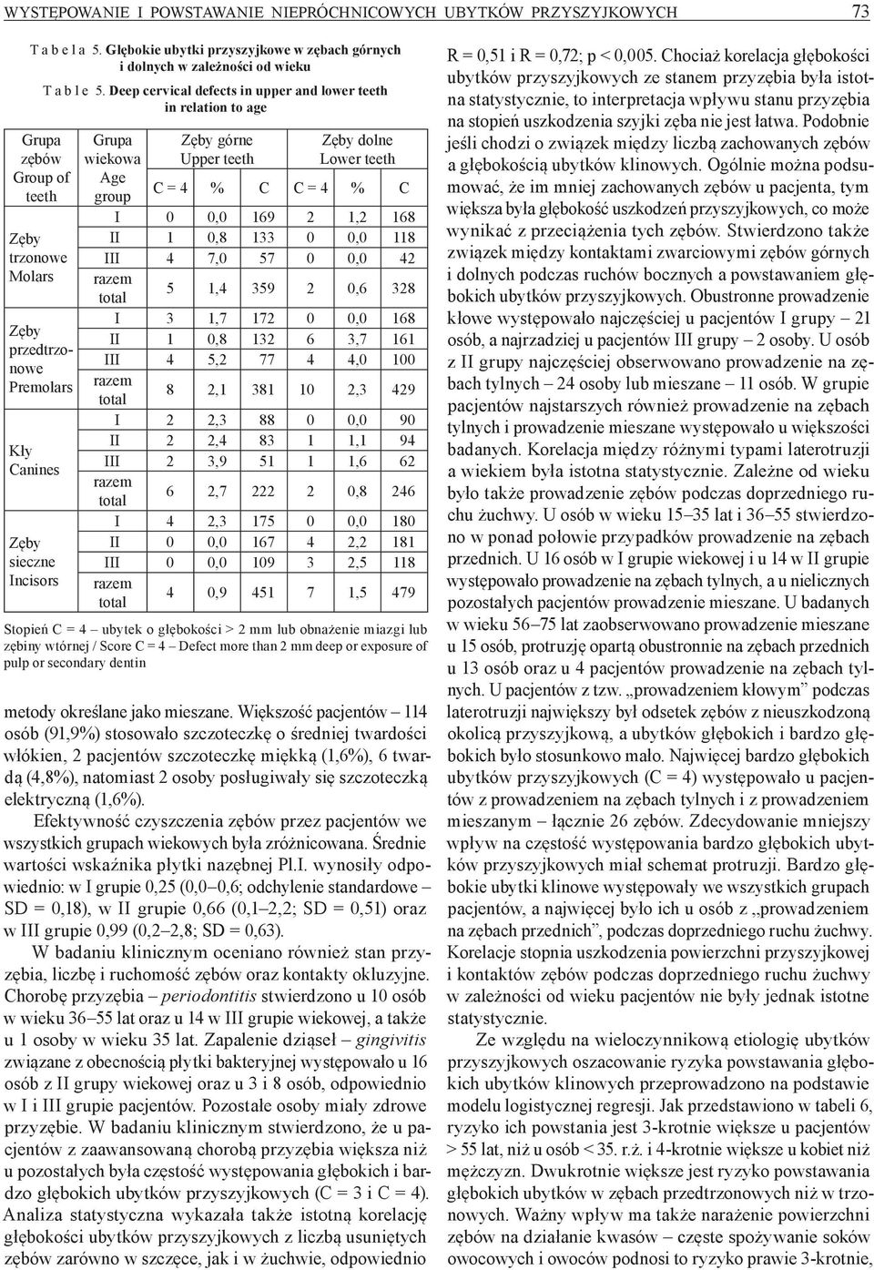 group Zęby górne Upper teeth Zęby dolne Lower teeth C = 4 % C C = 4 % C I 0 0,0 169 2 1,2 168 II 1 0,8 133 0 0,0 118 III 4 7,0 57 0 0,0 42 razem total 5 1,4 359 2 0,6 328 I 3 1,7 172 0 0,0 168 II 1