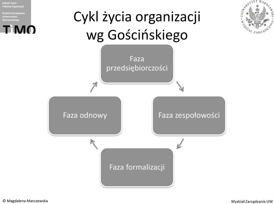 przedsiębiorczości Faza