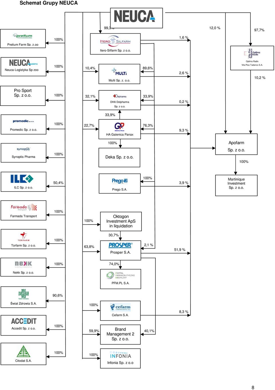 z o.o. 50,4% Prego S.A. 3,9 % Martinique Investment Sp. z o.o. Farmada Transport Oktogon Investment ApS in liquidation Torfarm Sp. z o.o. 63,8% 30,7% Prosper S.A. 2,1 % 51,9 % 74,0% Nekk Sp.