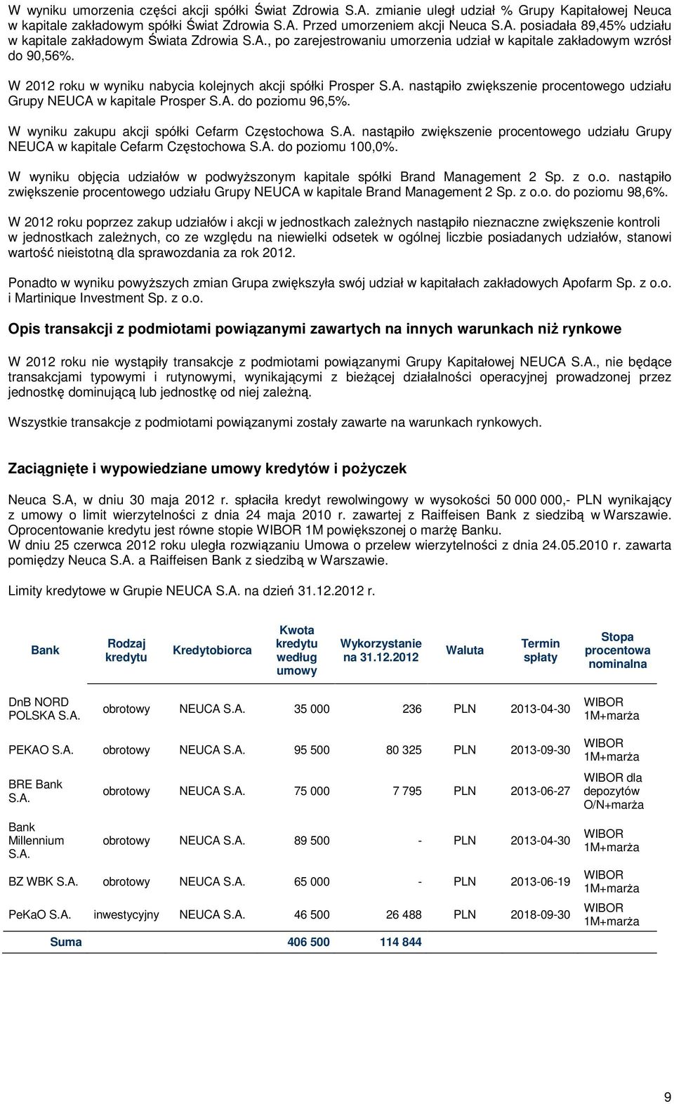 A. do poziomu 96,5%. W wyniku zakupu akcji spółki Cefarm Częstochowa S.A. nastąpiło zwiększenie procentowego udziału Grupy NEUCA w kapitale Cefarm Częstochowa S.A. do poziomu 100,0%.