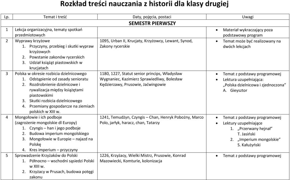 Odstąpienie od zasady senioratu 2. Rozdrobnienie dzielnicowe i rywalizacja między książętami piastowskimi 3. Skutki rozbicia dzielnicowego 4. Przemiany gospodarcze na ziemiach polskich w XIII w.