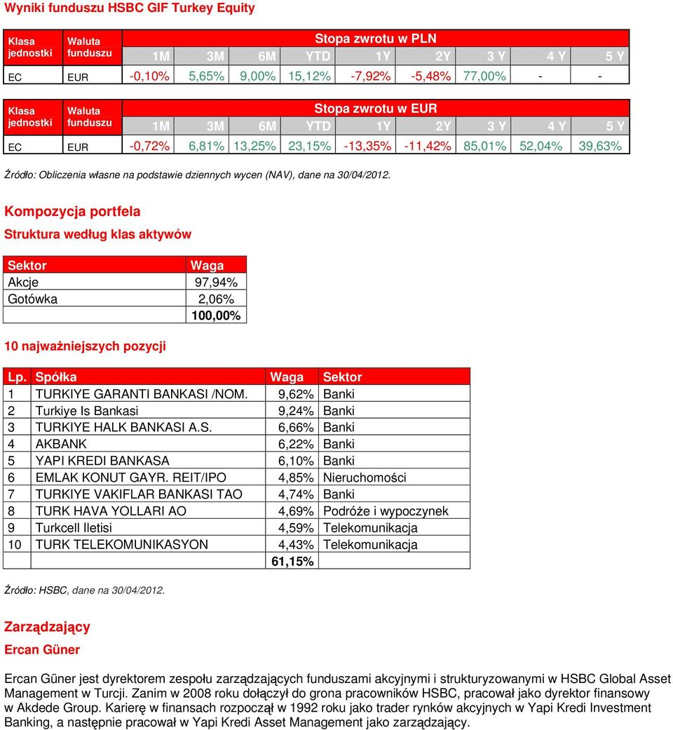 dane na 30/04/2012. Kompozycja portfela Struktura wed ug klas aktywów Sektor Waga Akcje 97,94% Gotówka 2,06% 100,00% 10 najwa niejszych pozycji Lp. Spó ka Waga Sektor 1 TURKIYE GARANTI BANKASI /NOM.