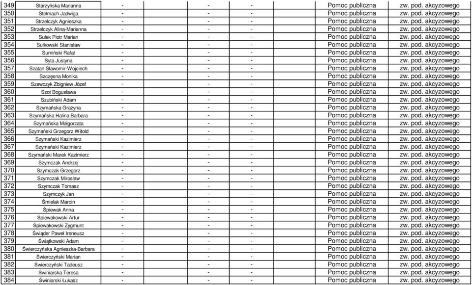 pod. akcyzowego 357 Szatan Sławomir-Wojciech - - - Pomoc publiczna zw. pod. akcyzowego 358 Szczęsna Monika - - - Pomoc publiczna zw. pod. akcyzowego 359 Szewczyk Zbigniew Józef - - - Pomoc publiczna zw.