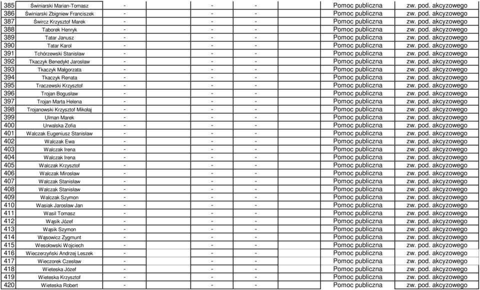 pod. akcyzowego 392 Tkaczyk Benedykt Jarosław - - - Pomoc publiczna zw. pod. akcyzowego 393 Tkaczyk Małgorzata - - - Pomoc publiczna zw. pod. akcyzowego 394 Tkaczyk Renata - - - Pomoc publiczna zw.