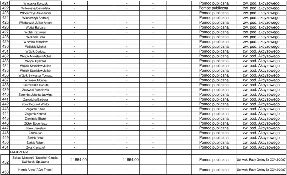 pod. akcyzowego 429 Woźniak Mirosław - - - Pomoc publiczna zw. pod. akcyzowego 430 Wójcicki Michał - - - Pomoc publiczna zw. pod. akcyzowego 431 Wójcik Dariusz - - - Pomoc publiczna zw. pod. Akcyzowego 432 Wójcik Mirosław Michał - - - Pomoc publiczna zw.