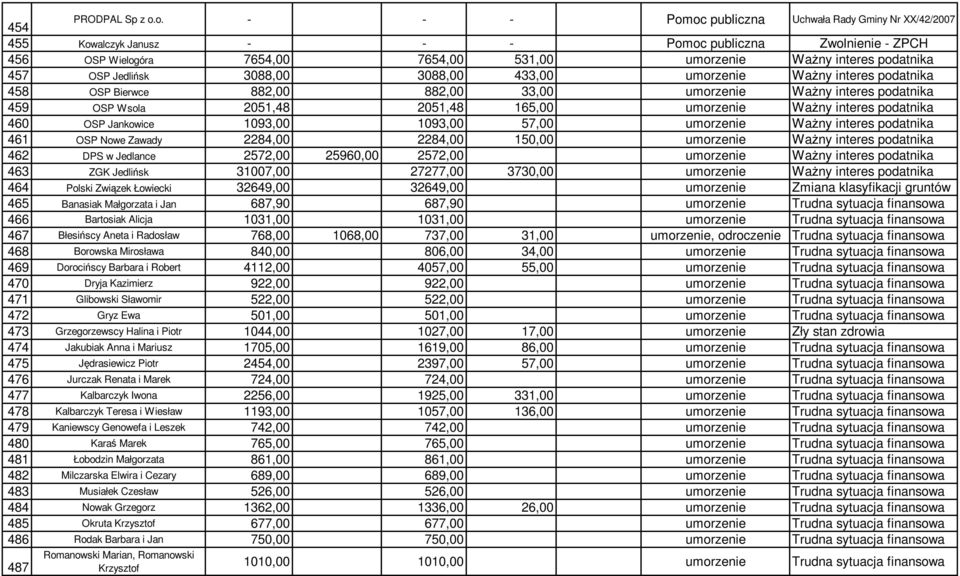 OSP Jedlińsk 3088,00 3088,00 433,00 umorzenie Ważny interes podatnika 458 OSP Bierwce 882,00 882,00 33,00 umorzenie Ważny interes podatnika 459 OSP Wsola 2051,48 2051,48 165,00 umorzenie Ważny