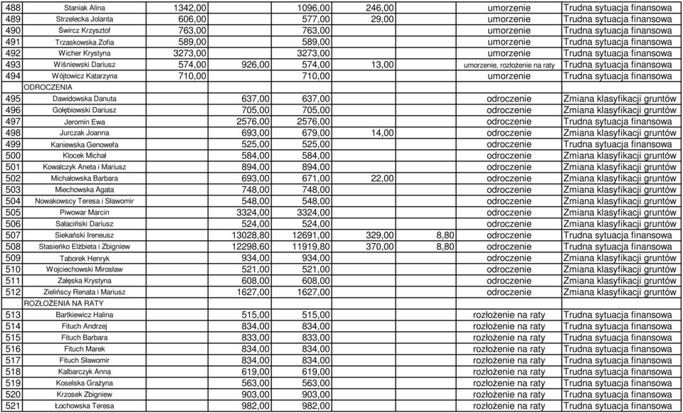 Dariusz 574,00 926,00 574,00 13,00 umorzenie, rozłożenie na raty Trudna sytuacja finansowa 494 Wójtowicz Katarzyna 710,00 710,00 umorzenie Trudna sytuacja finansowa ODROCZENIA 495 Dawidowska Danuta