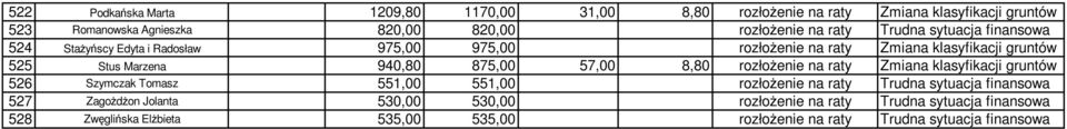 875,00 57,00 8,80 rozłożenie na raty Zmiana klasyfikacji gruntów 526 Szymczak Tomasz 551,00 551,00 rozłożenie na raty Trudna sytuacja finansowa 527