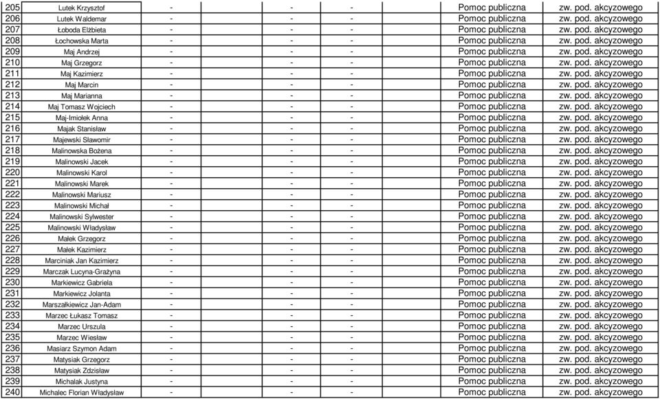 pod. akcyzowego 213 Maj Marianna - - - Pomoc publiczna zw. pod. akcyzowego 214 Maj Tomasz Wojciech - - - Pomoc publiczna zw. pod. akcyzowego 215 Maj-Imiołek Anna - - - Pomoc publiczna zw. pod. akcyzowego 216 Majak Stanisław - - - Pomoc publiczna zw.