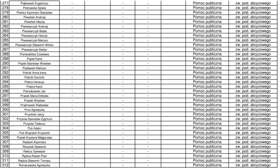 pod. akcyzowego 285 Piwowarczyk Mariusz - - - Pomoc publiczna zw. pod. akcyzowego 286 Piwowarczyk Sławomir-Wiktor - - - Pomoc publiczna zw. pod. akcyzowego 287 Piwowarczyk Stefan - - - Pomoc publiczna zw.