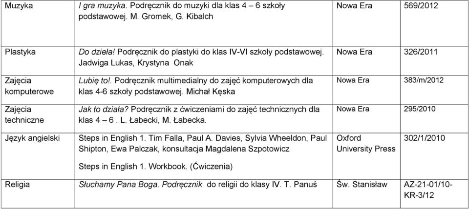 Michał Kęska Nowa Era 383/m/2012 techniczne Jak to działa? Podręcznik z ćwiczeniami do zajęć technicznych dla klas 4 6. L. Łabecki, M. Łabecka. Nowa Era 295/2010 Język angielski Steps in English 1.