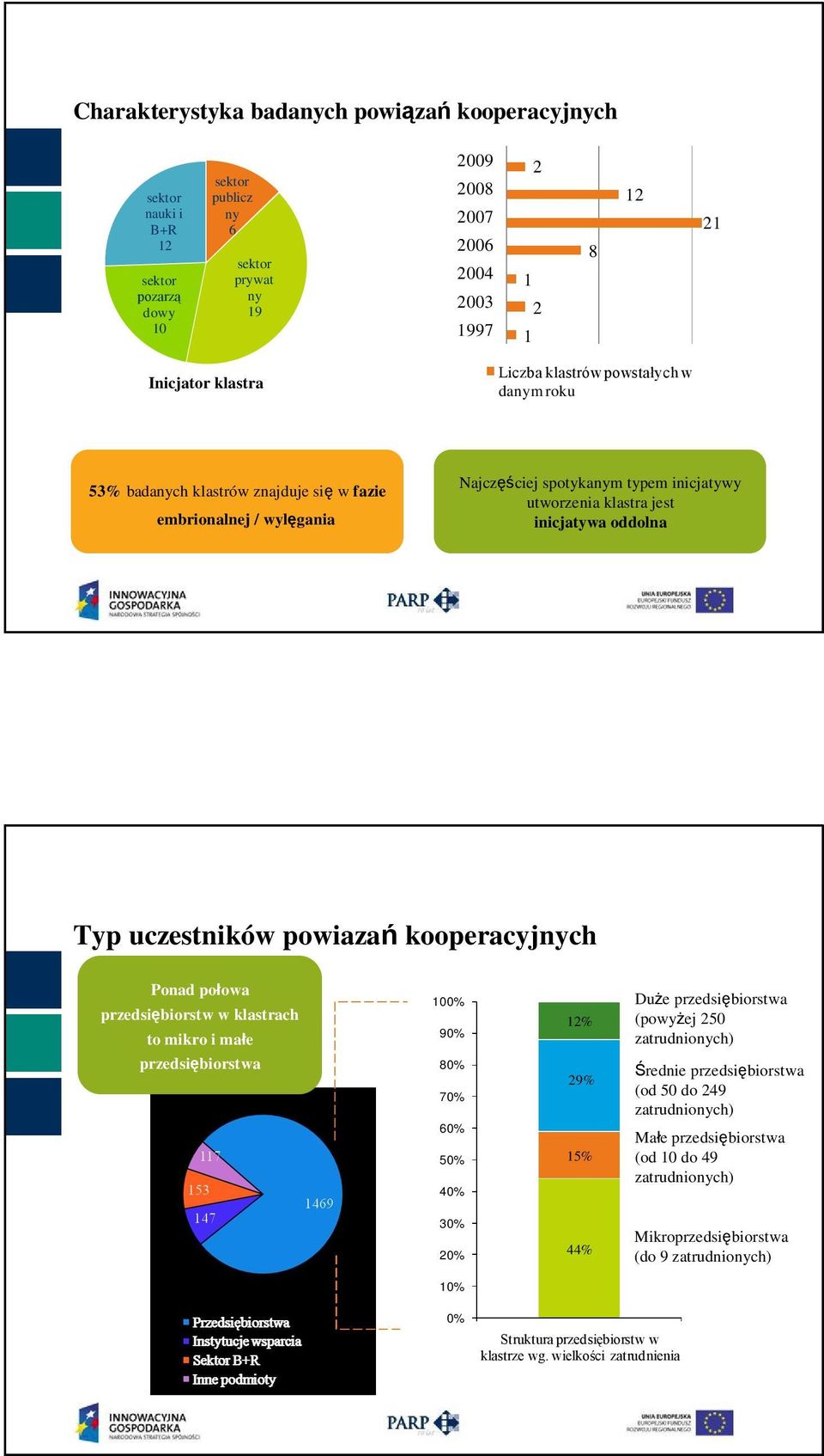 oddolna Typ uczestników powiazań kooperacyjnych Ponad połowa przedsiębiorstw w klastrach to mikro i małe przedsiębiorstwa 100% 90% 80% 70% 60% 50% 40% 12% 29% 15% Duże przedsiębiorstwa (powyżej 250