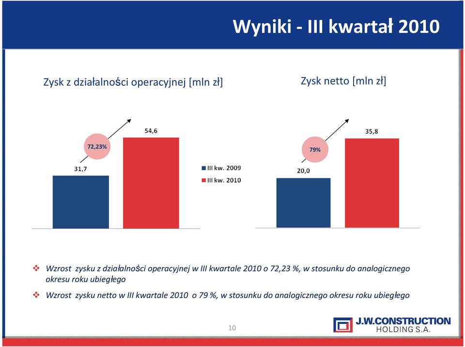 kwartale 2010 o 72,23%, w stosunku do analogicznego okresu roku ubiegłego