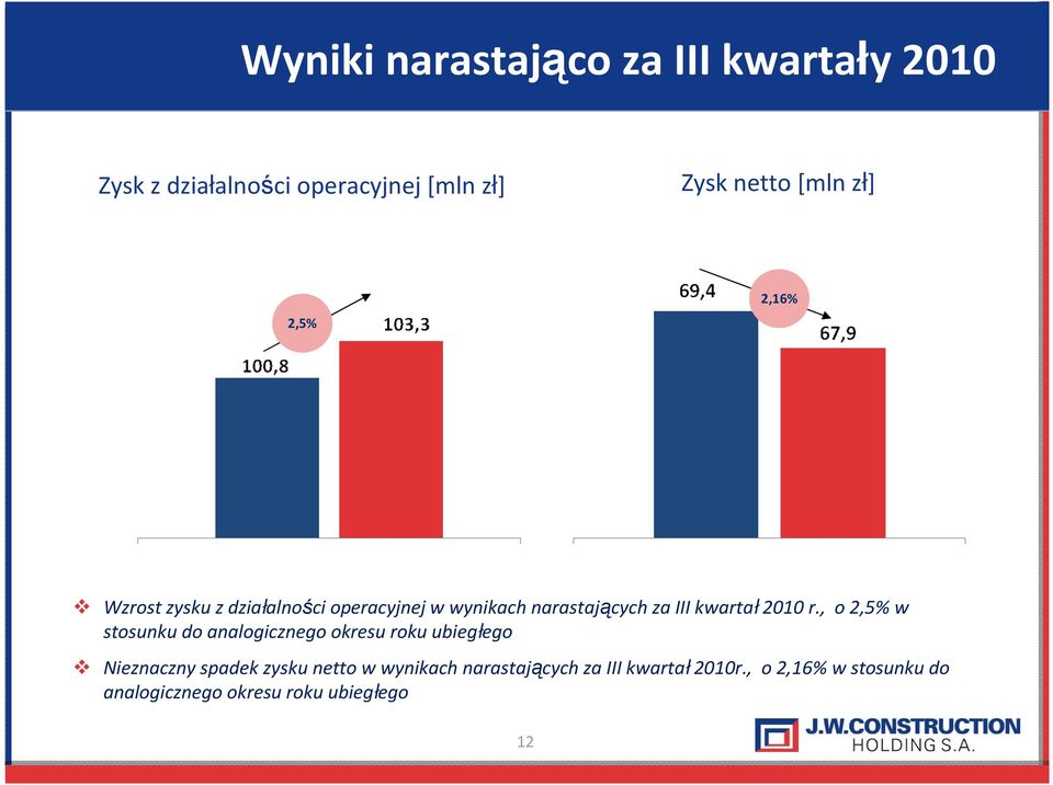 r., o 2,5% w stosunku do analogicznego okresu roku ubiegłego Nieznaczny spadek zysku netto w