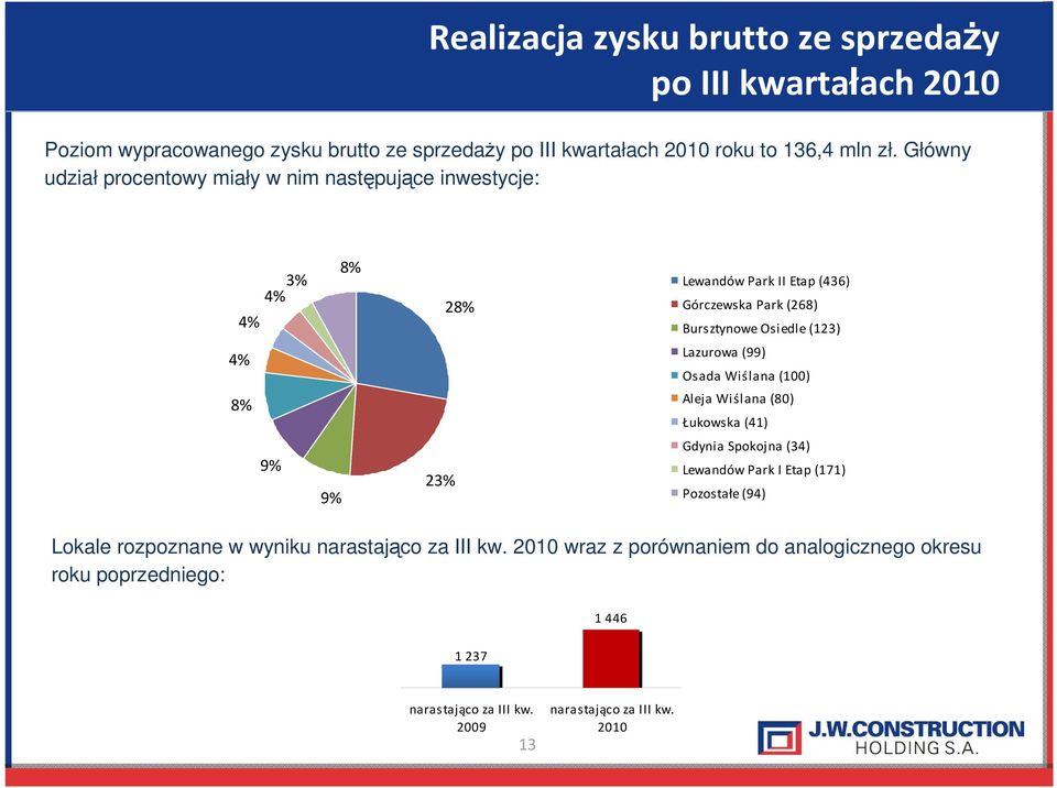 Osiedle (123) Lazurowa (99) Osada Wiślana (100) Aleja Wiślana (80) Łukowska (41) Gdynia Spokojna (34) Lewandów Park I Etap (171) Pozostałe (94) Lokale