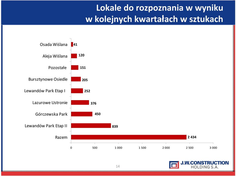 Etap I 120 151 205 252 Lazurowe Ustronie Górczewska Park 376 450