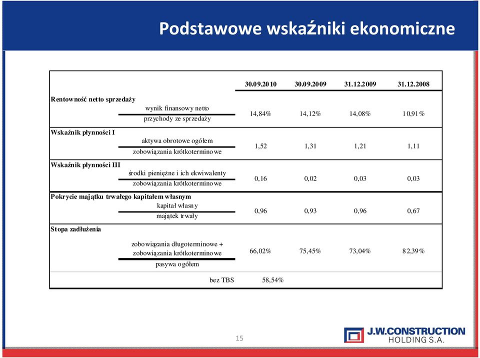 2008 Rentowność netto sprzedaŝy wynik finansowy netto przychody ze sprzedaŝy 14,84% 14,12% 14,08% 1 0,91% Wskaźnik płynności I Wskaźnik płynności III