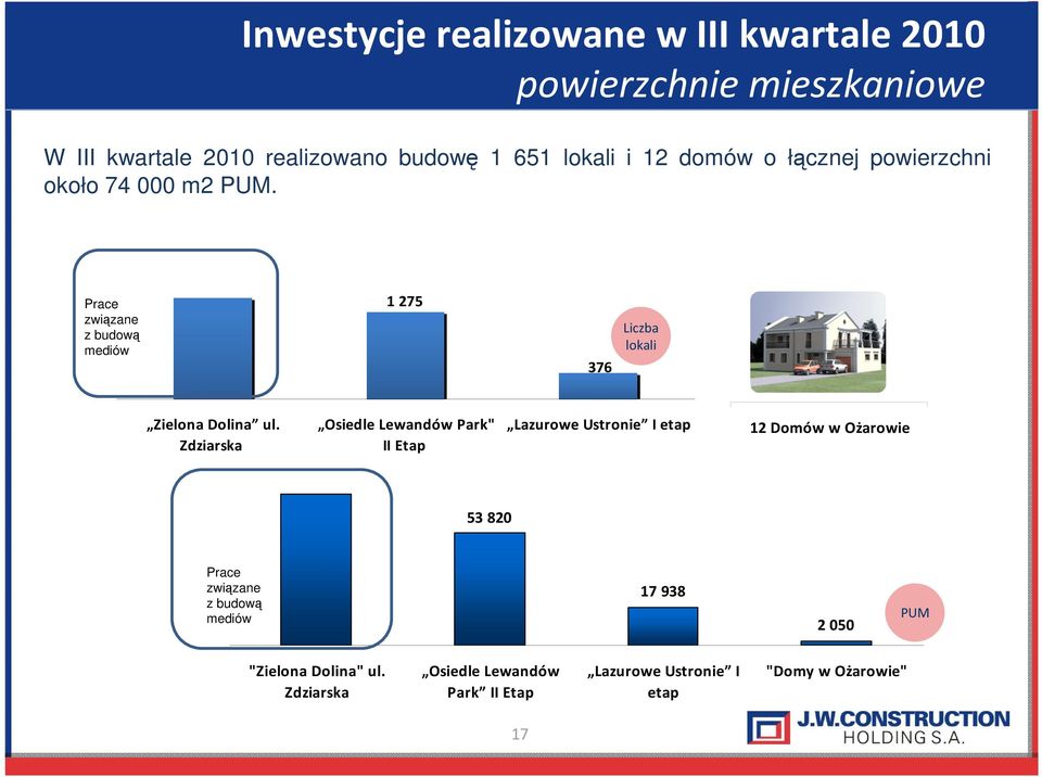 Prace związane z budową mediów 1 275 376 Liczba lokali Zielona Dolina ul.