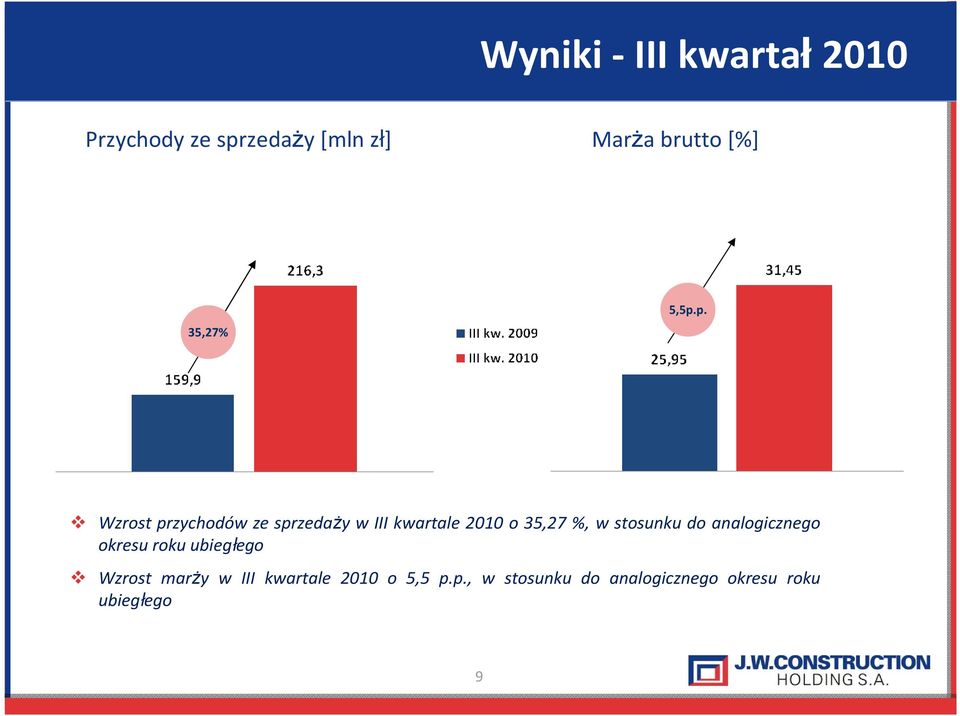 p. Wzrost przychodów ze sprzedaŝy w III kwartale 2010 o 35,27 %, w