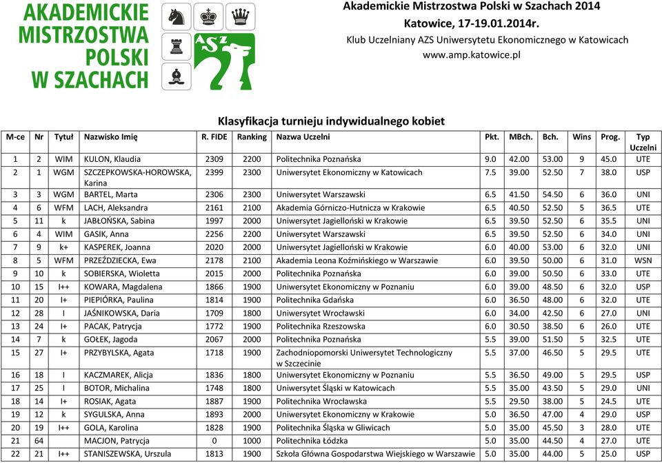 Typ Uczelni 1 2 WIM KULON, Klaudia 2309 2200 Politechnika Poznańska 9.0 42.00 53.00 9 45.0 UTE 2 1 WGM SZCZEPKOWSKA-HOROWSKA, 2399 2300 Uniwersytet Ekonomiczny w Katowicach 7.5 39.00 52.50 7 38.