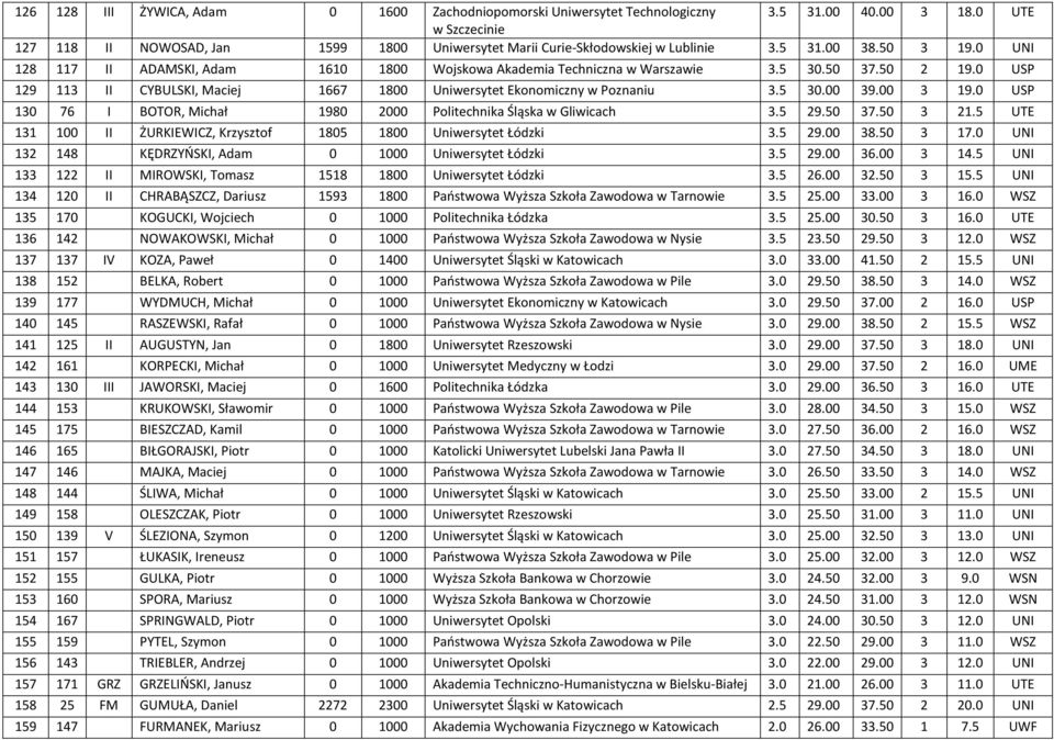 0 UNI 128 117 II ADAMSKI, Adam 1610 1800 Wojskowa Akademia Techniczna w Warszawie 3.5 30.50 37.50 2 19.0 USP 129 113 II CYBULSKI, Maciej 1667 1800 Uniwersytet Ekonomiczny w Poznaniu 3.5 30.00 39.