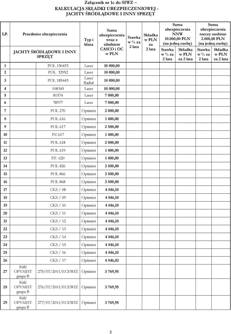 000,00 PLN (na jedną osobę) za 6 78977 Laser 7 000,00 7 POL 270 Optimist 2 000,00 8 POL 616 Optimist 1 400,00 9 POL 617 Optimist 2 500,00 10 PZ 617 Optimist 1 400,00 11 POL 618 Optimist 2 000,00 12