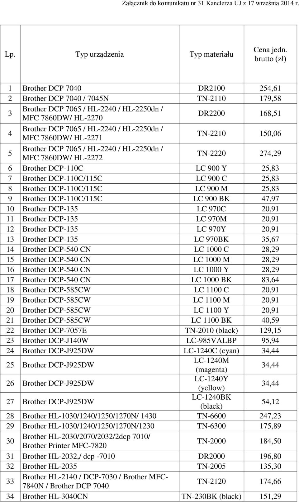 HL-2250dn / MFC 7860DW/ HL-2271 TN-2210 150,06 5 Brother DCP 7065 / HL-2240 / HL-2250dn / MFC 7860DW/ HL-2272 TN-2220 274,29 6 Brother DCP-110C LC 900 Y 25,83 7 Brother DCP-110C/115C LC 900 C 25,83 8