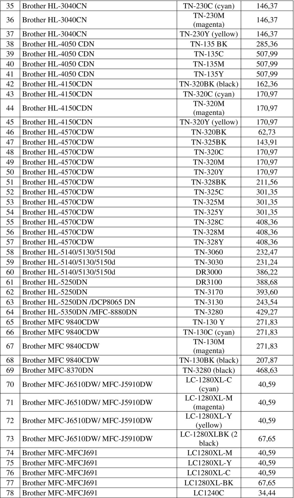 170,97 45 Brother HL-4150CDN TN-320Y (yellow) 170,97 46 Brother HL-4570CDW TN-320BK 62,73 47 Brother HL-4570CDW TN-325BK 143,91 48 Brother HL-4570CDW TN-320C 170,97 49 Brother HL-4570CDW TN-320M