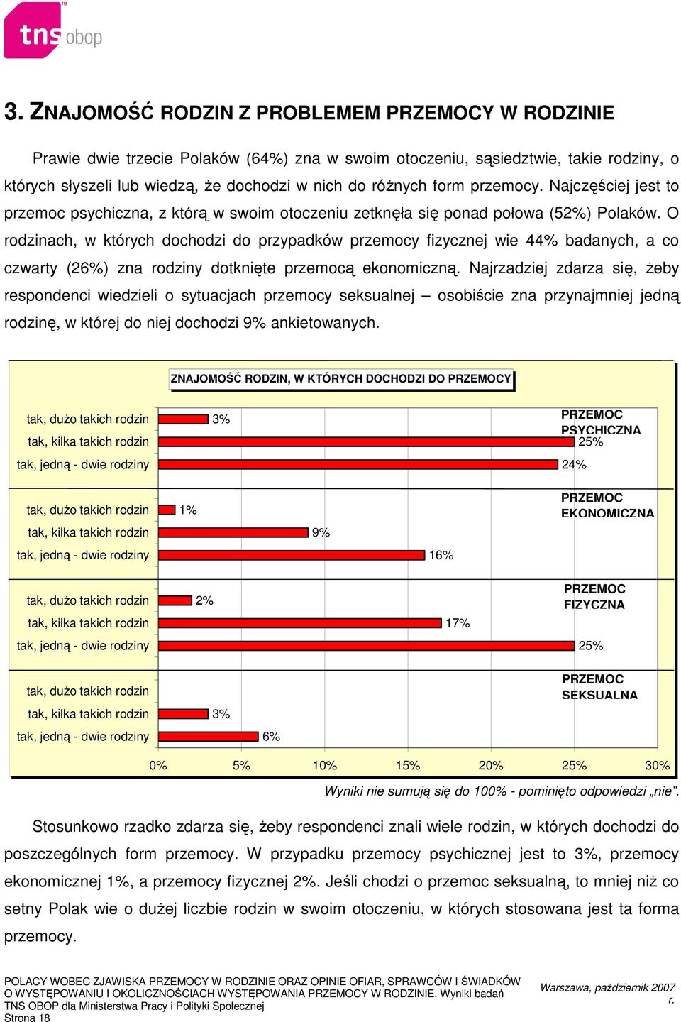 O rodzinach, w których dochodzi do przypadków przemocy fizycznej wie 44% badanych, a co czwarty (26%) zna rodziny dotknięte przemocą ekonomiczną.