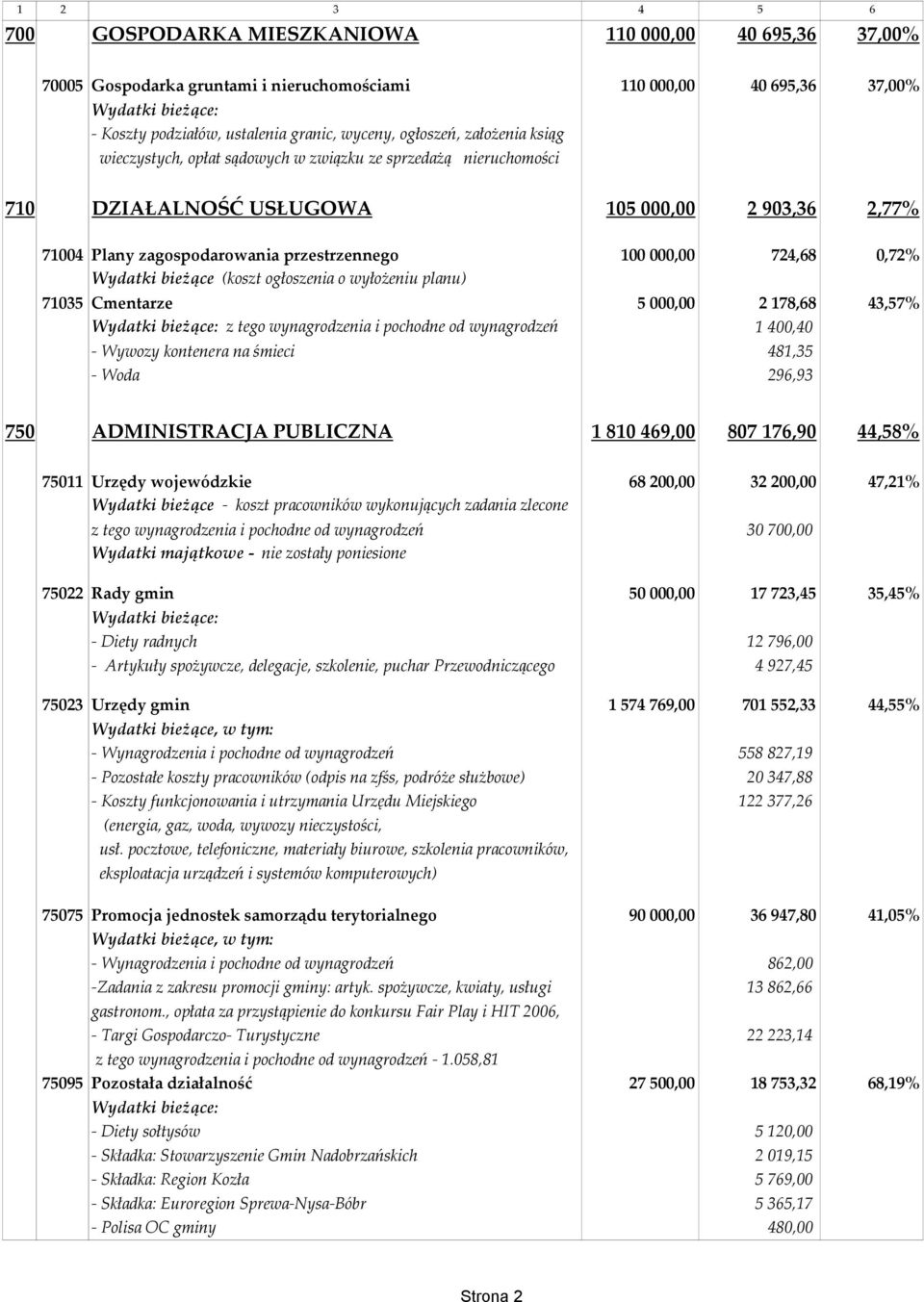 (koszt ogłoszenia o wyłożeniu planu) 71035 Cmentarze 5000,00 2178,68 43,57% z tego wynagrodzenia i pochodne od wynagrodzeń 1400,40 - Wywozy kontenera na śmieci 481,35 - Woda 296,93 750 ADMINISTRACJA