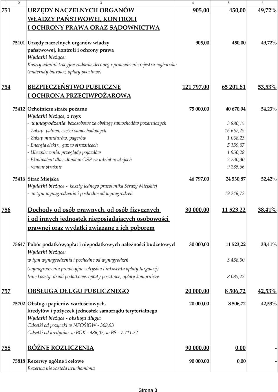 PRZECIWPOŻAROWA 75412 Ochotnicze straże pożarne 75 000,00 40 670,94 54,23% Wydatki bieżące, z tego: - wynagrodzenia bezosobowe za obsługę samochodów pożarniczych 3 880,15 - Zakup paliwa, części