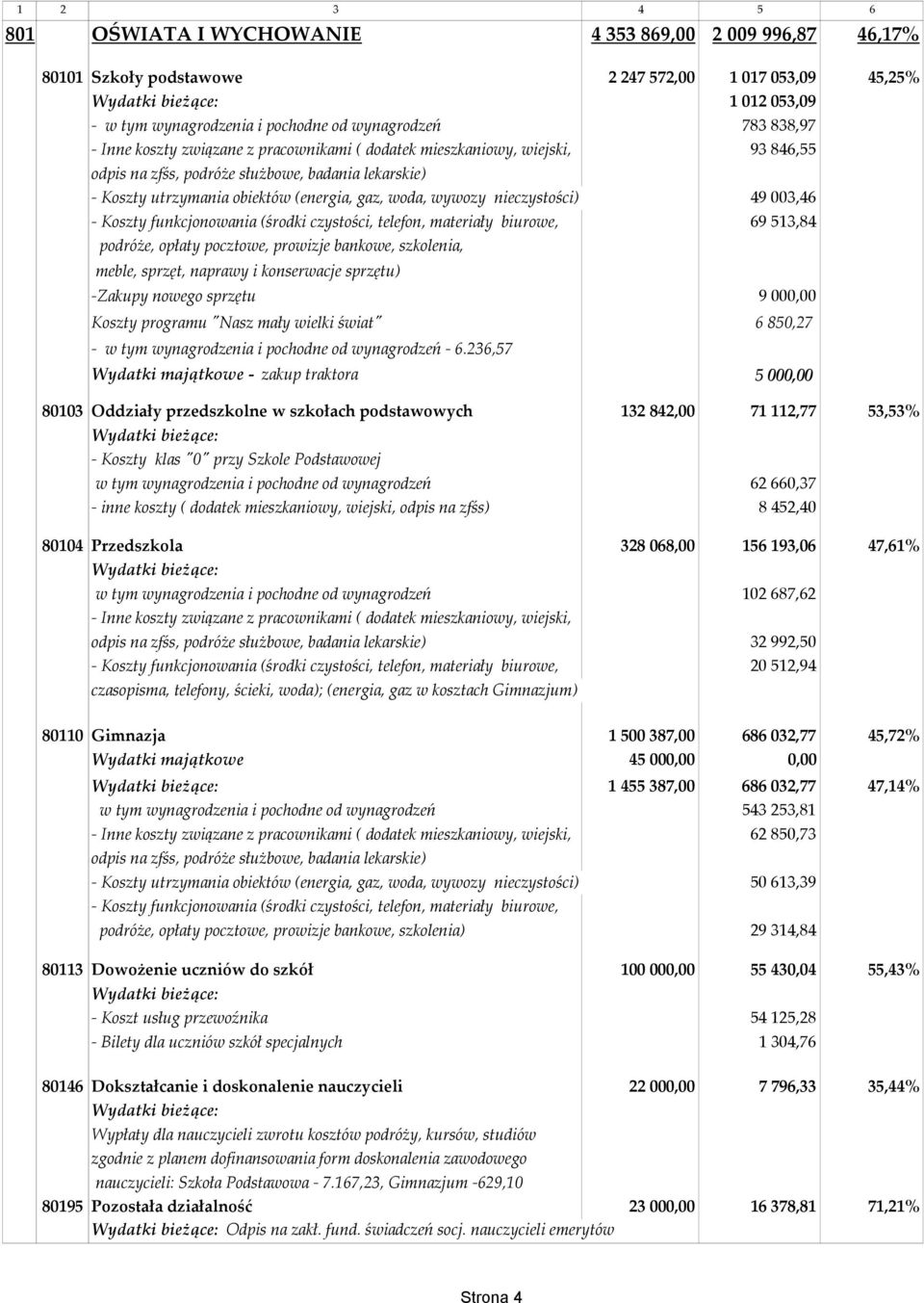 Koszty funkcjonowania (środki czystości, telefon, materiały biurowe, 69513,84 podróże, opłaty pocztowe, prowizje bankowe, szkolenia, meble, sprzęt, naprawy i konserwacje sprzętu) -Zakupy nowego