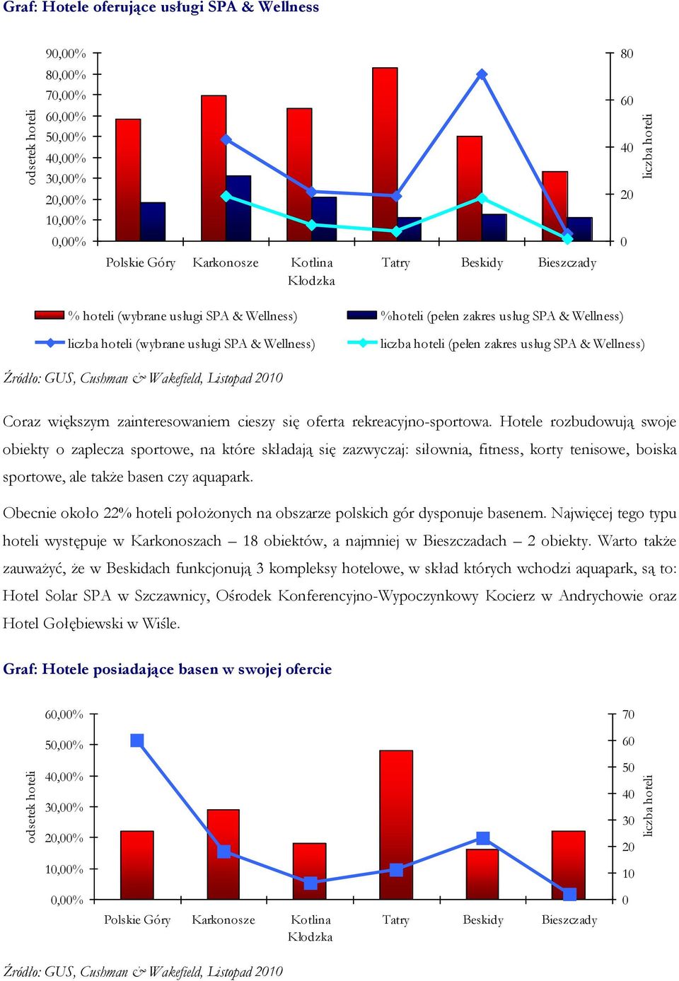 większym zainteresowaniem cieszy się oferta rekreacyjno-sportowa.