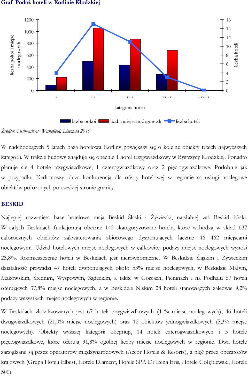 Ponadto planuje się 4 hotele trzygwiazdkowe, 1 czterogwiazdkowy oraz 2 pięciogwiazdkowe.