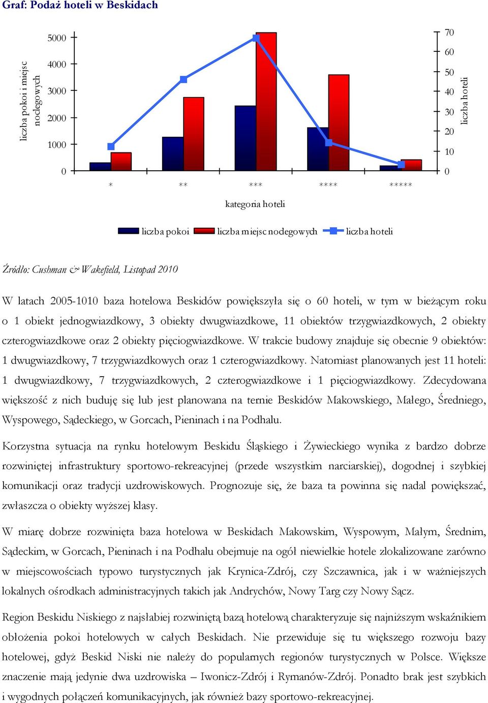 pięciogwiazdkowe. W trakcie budowy znajduje się obecnie 9 obiektów: 1 dwugwiazdkowy, 7 trzygwiazdkowych oraz 1 czterogwiazdkowy.